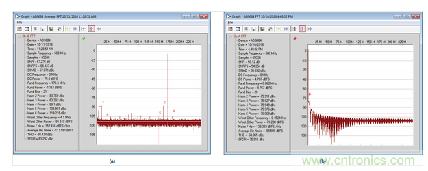  AD9684 ADC采樣的正常和異常FFT結(jié)果，采樣條件：500 MSPS，170.3 MHz，AIN = –1 dBFS。