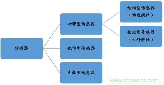 圖解中國傳感器行業(yè)市場現(xiàn)狀及運(yùn)行態(tài)勢