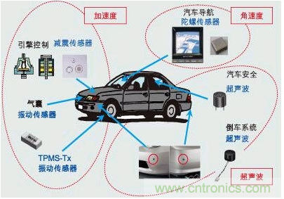 解析8大行業(yè)中智能傳感器是如何運(yùn)作的