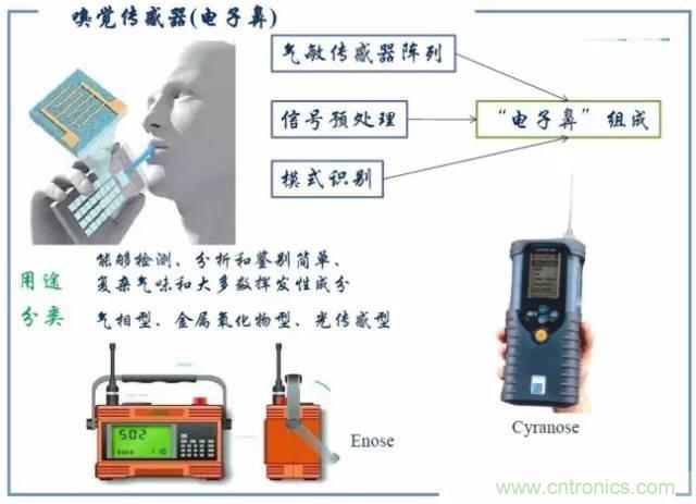 解析8大行業(yè)中智能傳感器是如何運(yùn)作的