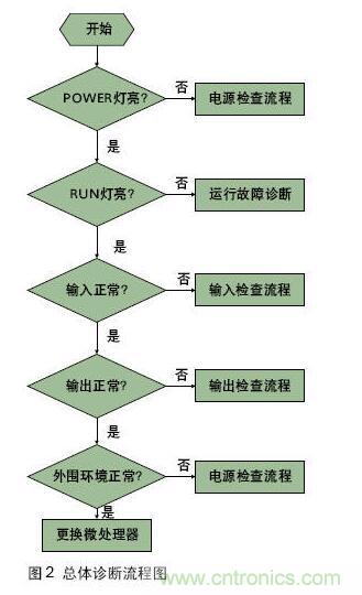 PLC控制系統的一般結構和故障類型