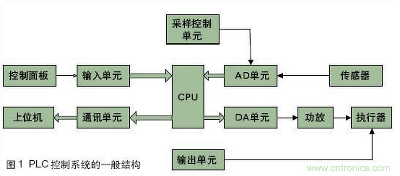 PLC控制系統的一般結構和故障類型