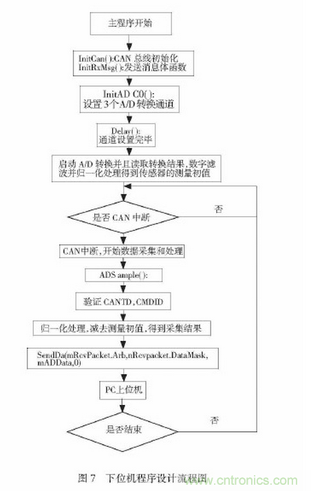 可穿戴型下肢助力機器人感知系統(tǒng)研究