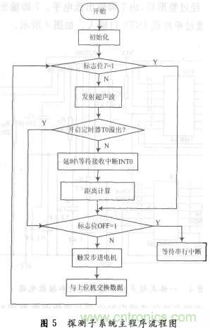 基于超聲波傳感器的自主移動機器人的探測系統(tǒng)