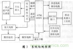 基于超聲波傳感器的自主移動機器人的探測系統(tǒng)