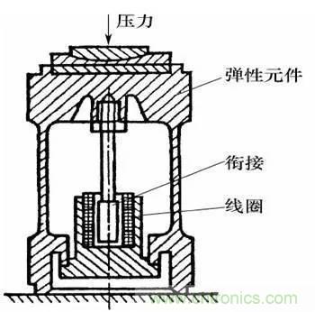 基礎(chǔ)知識科普：什么是電感式傳感器？