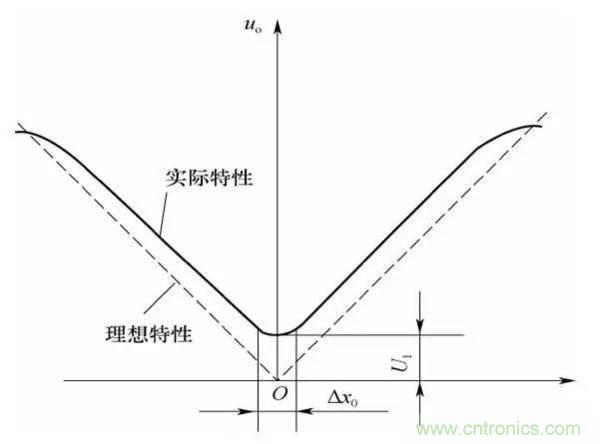 基礎(chǔ)知識科普：什么是電感式傳感器？