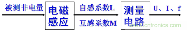 基礎(chǔ)知識科普：什么是電感式傳感器？