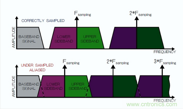 在頻域中觀察到的采樣過程，同時(shí)展示了正確的采樣和混疊的采樣。