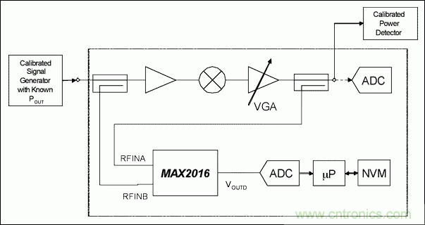 如何利用MAX2016測量RF增益？