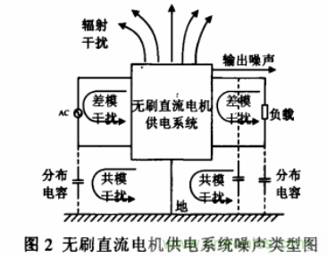 無(wú)刷直流電機(jī)供電系統(tǒng)的電磁干擾分析及抑制