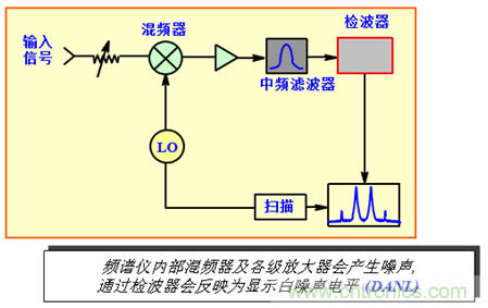 科普：最好的頻譜分析儀基礎(chǔ)知識