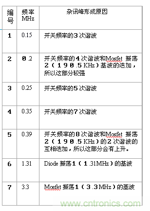 從22個(gè)方面分析：電源PCB設(shè)計(jì)與EMC的關(guān)聯(lián)