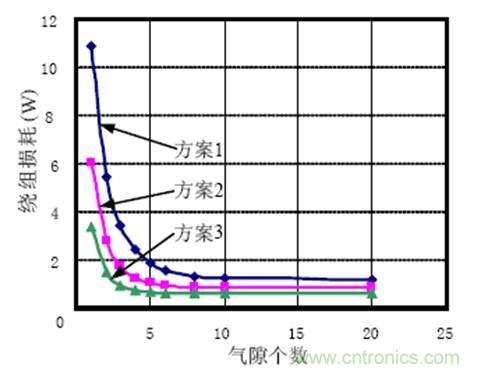 一次弄懂：集膚效應(yīng)、鄰近效應(yīng)、邊緣效應(yīng)、渦流損耗