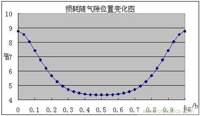 一次弄懂：集膚效應(yīng)、鄰近效應(yīng)、邊緣效應(yīng)、渦流損耗