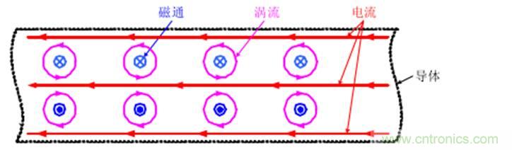 一次弄懂：集膚效應(yīng)、鄰近效應(yīng)、邊緣效應(yīng)、渦流損耗