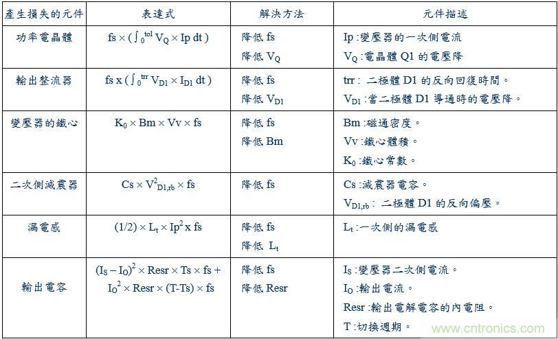 開關(guān)電源15種損耗分析與對策