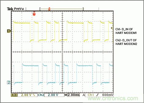 滿足工業(yè)需求的高性能、高精度、4–20mA電流環(huán)變送器