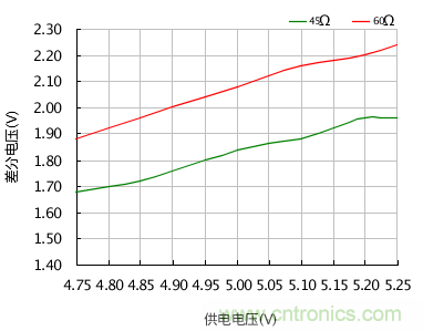 增加CAN總線節(jié)點(diǎn)數(shù)量的幾個(gè)方法