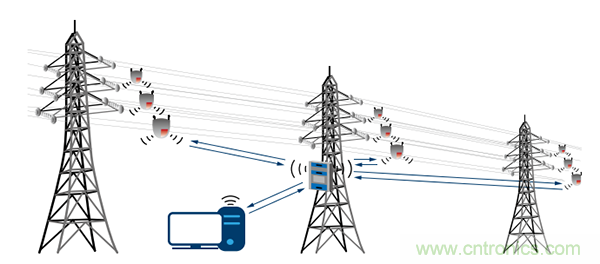 下一代線路傳感器： 采集電能、互聯(lián)、減少維護(hù)工作量