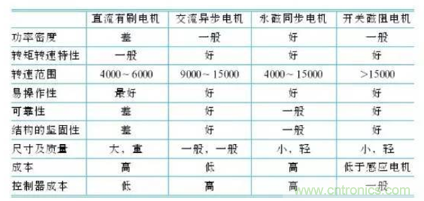 新能源汽車(chē)驅(qū)動(dòng)電機(jī)深度分析！