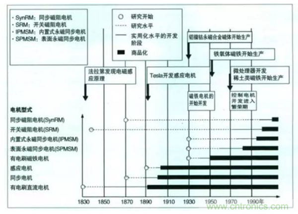 新能源汽車(chē)驅(qū)動(dòng)電機(jī)深度分析！