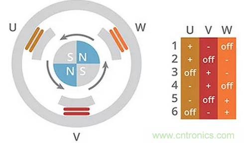 什么是 BLDC 電機換向的最有效方法？