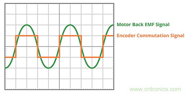 什么是 BLDC 電機換向的最有效方法？