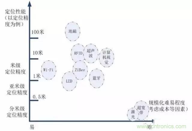 八大室內(nèi)無(wú)線(xiàn)定位方案對(duì)比