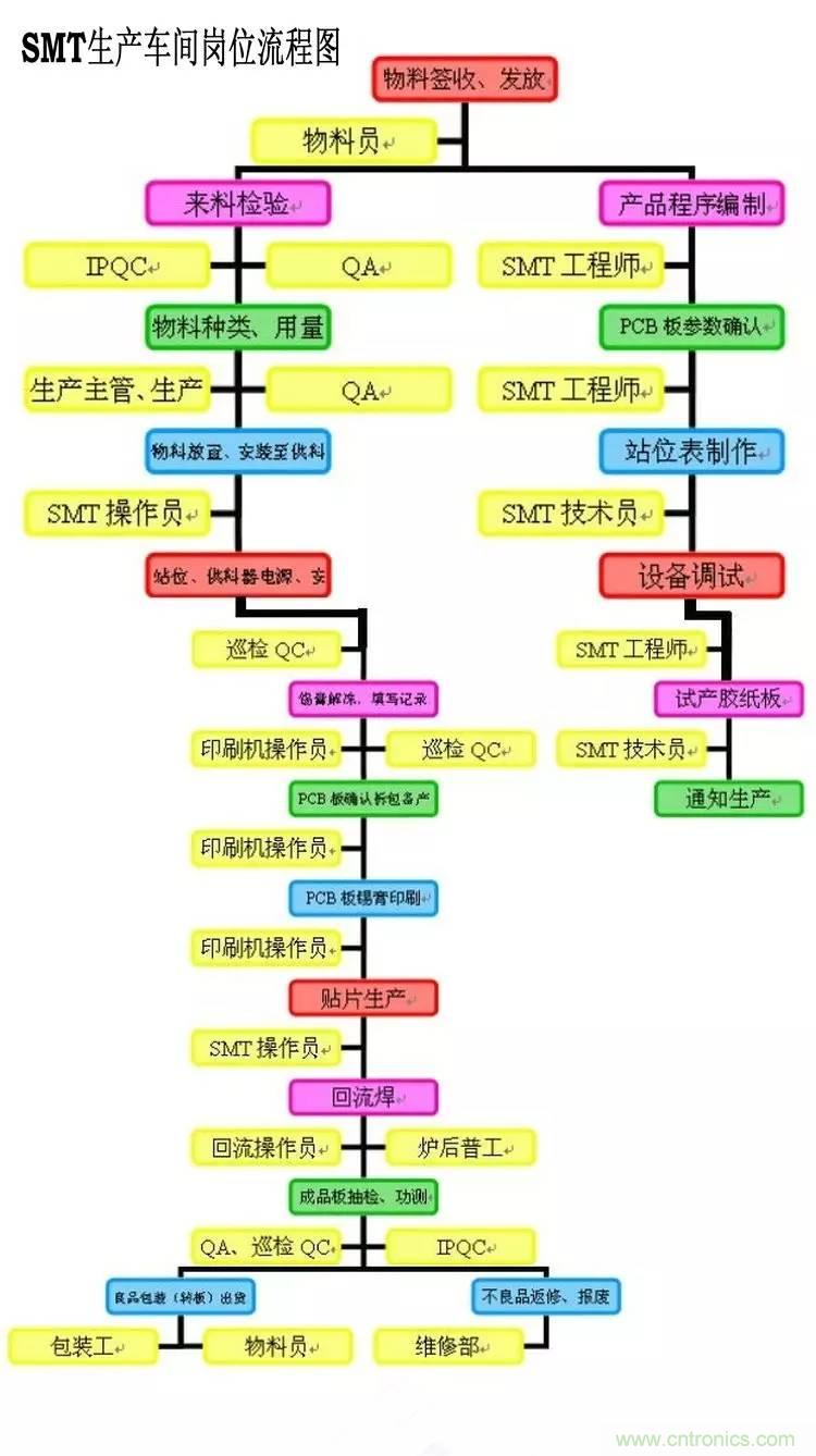 SMT無塵貼片車間生產(chǎn)環(huán)境要求與SMT制程管理規(guī)定實用手冊??！