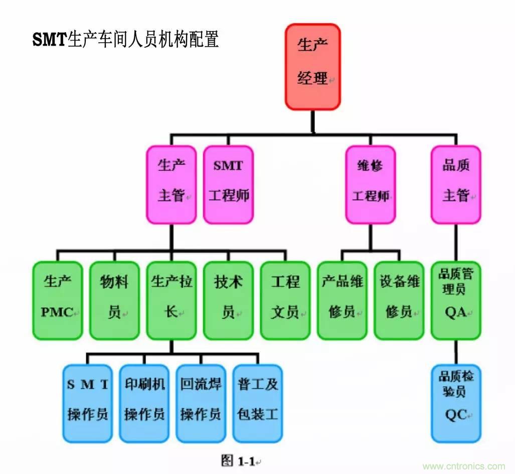 SMT無塵貼片車間生產(chǎn)環(huán)境要求與SMT制程管理規(guī)定實用手冊！！