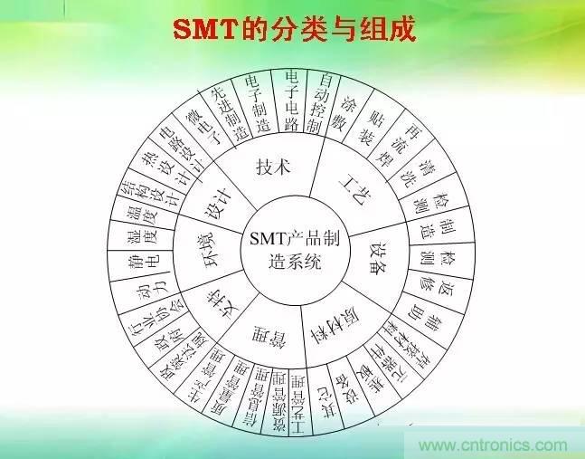 SMT無塵貼片車間生產(chǎn)環(huán)境要求與SMT制程管理規(guī)定實用手冊??！