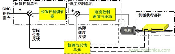 機(jī)器人熱潮中的伺服系統(tǒng)