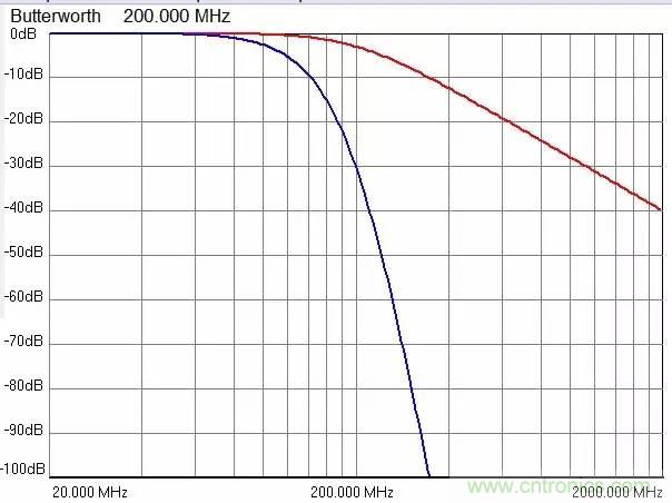 加了濾波電路，結(jié)果電源紋波還變大了！