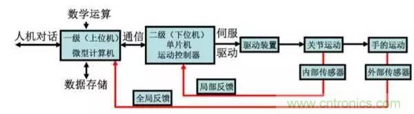 一文讀懂工業(yè)機器人結(jié)構(gòu)、驅(qū)動及技術(shù)指標