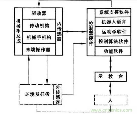 一文讀懂工業(yè)機器人結(jié)構(gòu)、驅(qū)動及技術(shù)指標