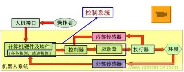 一文讀懂工業(yè)機器人結(jié)構(gòu)、驅(qū)動及技術(shù)指標