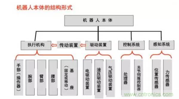 一文讀懂工業(yè)機器人結(jié)構(gòu)、驅(qū)動及技術(shù)指標