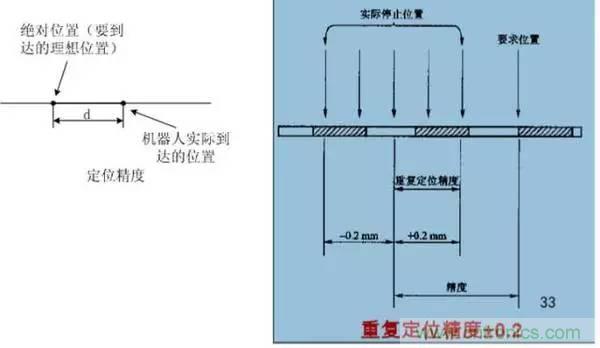 一文讀懂工業(yè)機器人結(jié)構(gòu)、驅(qū)動及技術(shù)指標