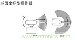 一文讀懂工業(yè)機器人結(jié)構(gòu)、驅(qū)動及技術(shù)指標