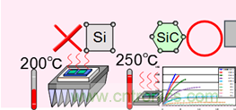 帶你走進(jìn)碳化硅元器件的前世今生！
