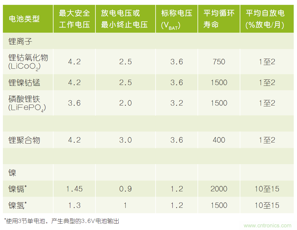 微小尺寸、超低功耗比較器是電池監(jiān)測和管理的理想選擇