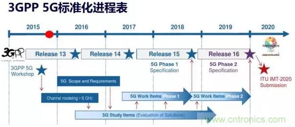 一文讀懂5G無(wú)線通信與4G的典型區(qū)別