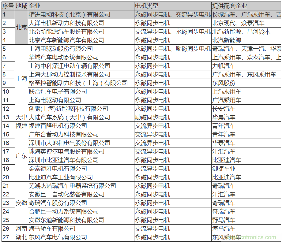 值得收藏！45家新能源車用電機供應(yīng)商名錄大全