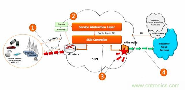 遭遇DDoS、漏洞及旁路攻擊，5G如何應對？