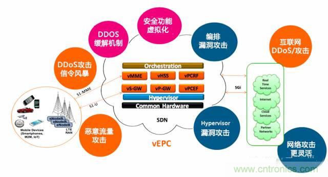 遭遇DDoS、漏洞及旁路攻擊，5G如何應對？