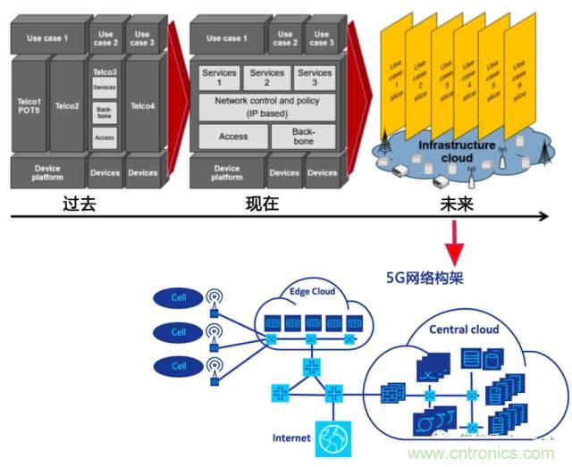 遭遇DDoS、漏洞及旁路攻擊，5G如何應對？