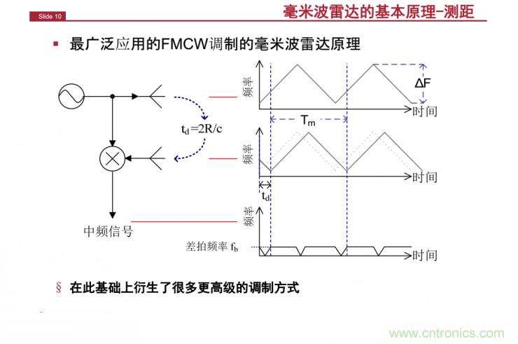 解讀：為什么毫米波雷達(dá)是自動(dòng)駕駛不可或缺的傳感器？