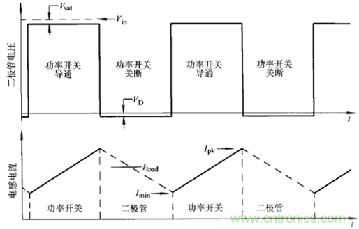 開關(guān)電源該如何選擇合適的電感？