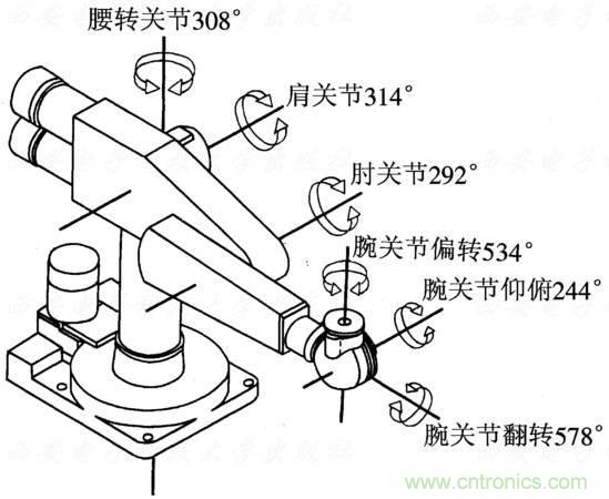 工業(yè)機器人的基本組成及技術參數(shù)